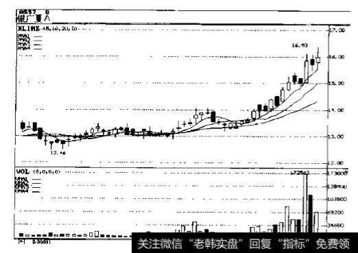 银广夏(0557)2000年初走势图